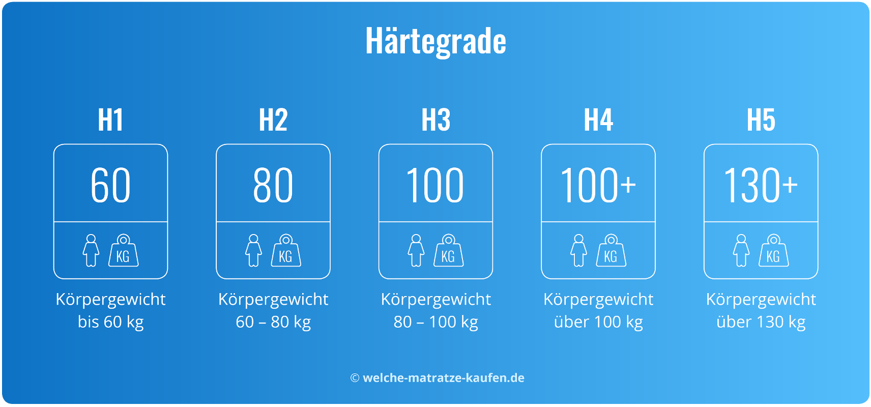 Matratzenhärtegrade